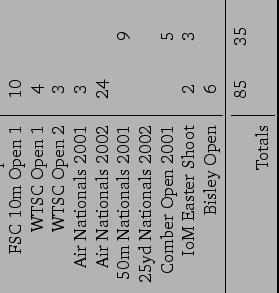 \begin{sidewaystable}
\begin{tabular}{r\vert ccc\vert ccc\vert ccc\vert ccc\vert...
...& & &13& & &4& & &6& & &8& & &13\\
\bottomrule
\end{tabular}\end{sidewaystable}