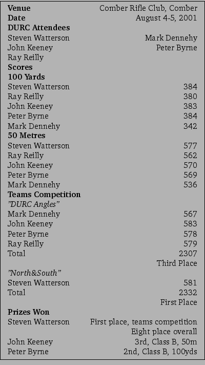 \framebox{\small
\begin{tabular}{lr}
\textbf{Venue}&Comber Rifle Club, Comber\\...
...eney&3rd, Class B, 50m\\
Peter Byrne&2nd, Class B, 100yds\\
\end{tabular}\\
}