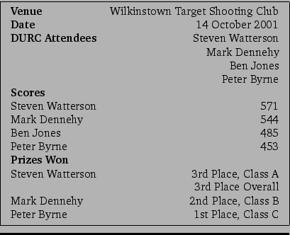 \framebox{\small
\begin{tabular}{lr}
\textbf{Venue}&Wilkinstown Target Shooting...
...nnehy&2nd Place, Class B\\
Peter Byrne&1st Place, Class C\\
\end{tabular}\\
}