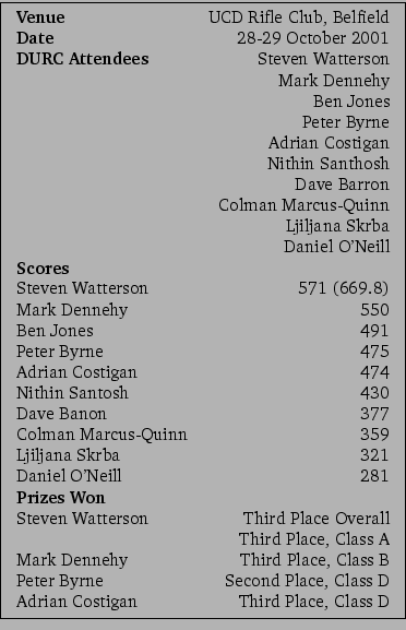 \framebox{\small
\begin{tabular}{lr}
\textbf{Venue}&UCD Rifle Club, Belfield\\ ...
...ond Place, Class D\\
Adrian Costigan&Third Place, Class D\\
\end{tabular}\\
}