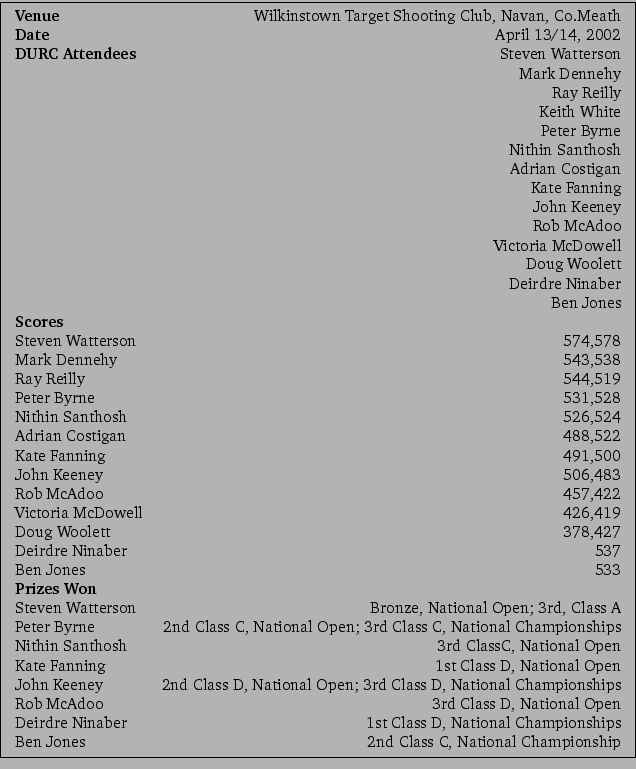 \framebox{\small
\begin{tabular}{lr}
\textbf{Venue}&Wilkinstown Target Shooting...
...mpionships\\
Ben Jones&2nd Class C, National Championship\\
\end{tabular}\\
}